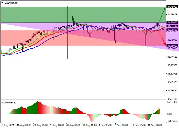 USD/TRY: KẾT QUẢ CUỘC HỌP CỦA CỤC DỰ TRỮ LIÊN BANG HOA KỲ VÀ NGÂN