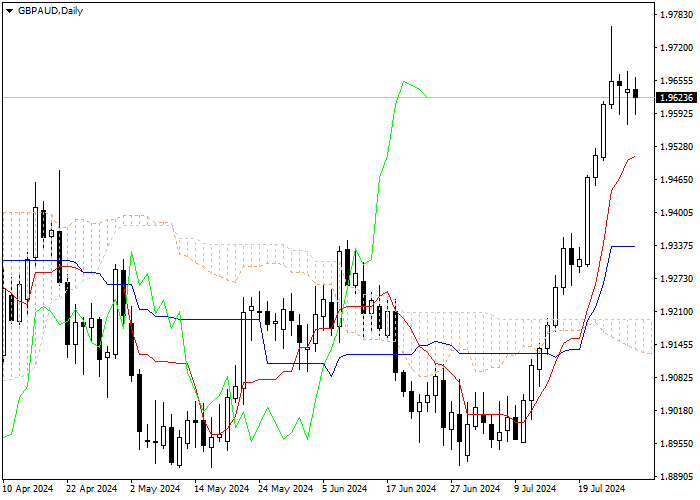 GBP/AUD: ANALISIS INDIKATOR ICHIMOKU