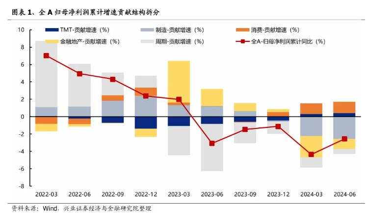 今年A股业绩增速主要由哪些行业拉动？