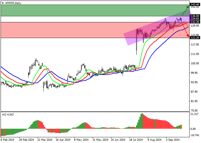 3M CO.: TECHNICAL ANALYSIS