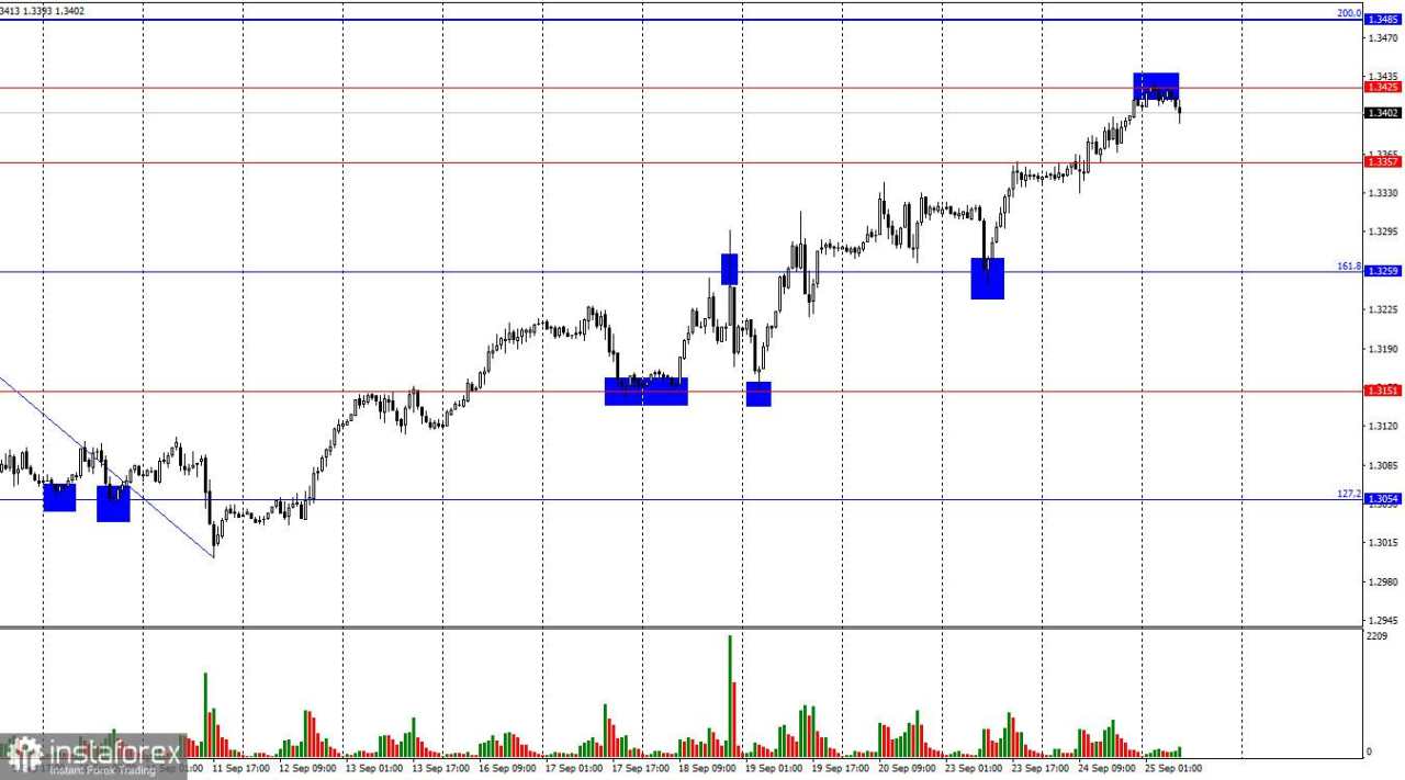 GBP/USD: 25 September. Pound Menghadapi Resistensi di Sekitar Level 1,3425