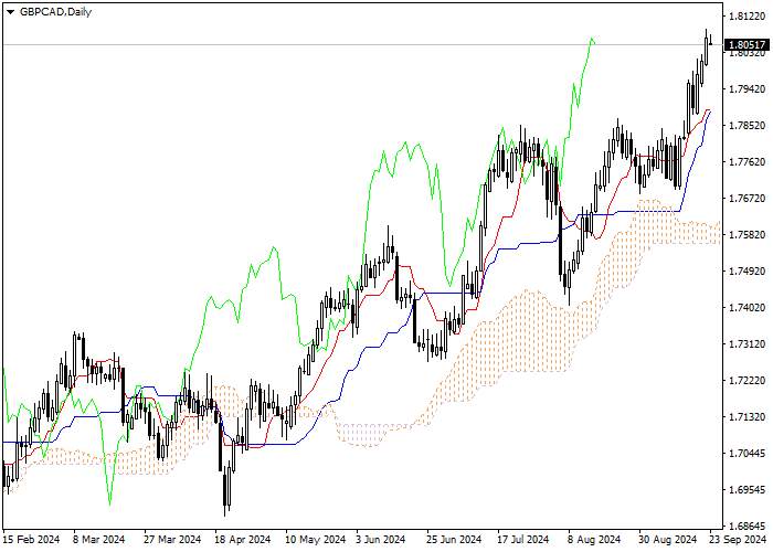GBP/CAD: PHÂN TÍCH CHỈ BÁO ICHIMOKU