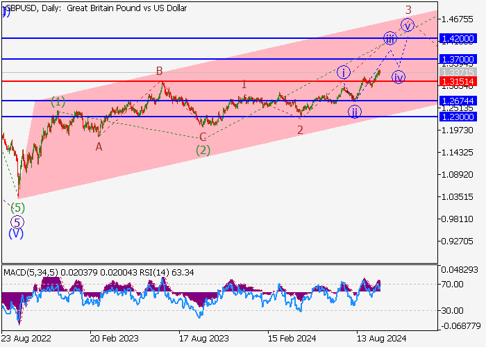 GBP/USD: wave analysis