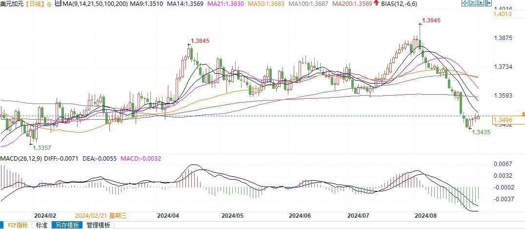 加银本周料再降息25基点,美加有望延续反弹!