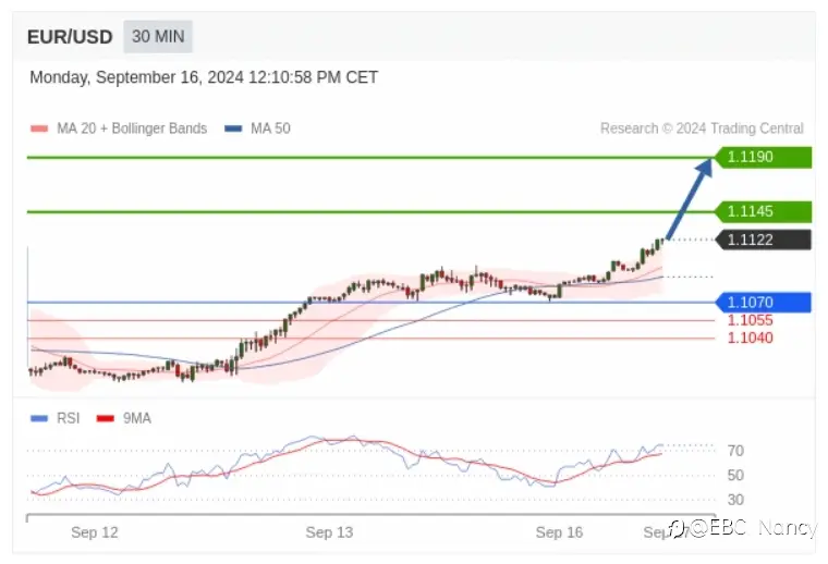 Trading Central 每日分析：欧美黄金原油