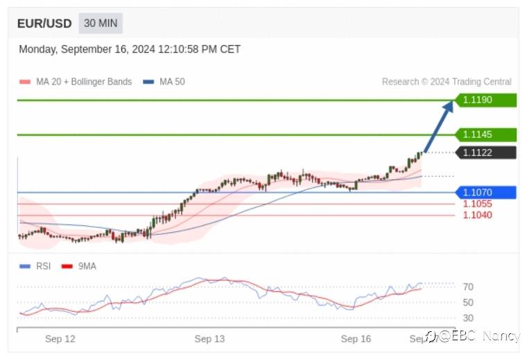 Trading Central 每日分析:欧美黄金原油