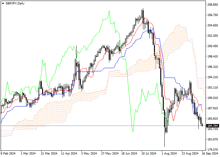GBP/JPY: PHÂN TÍCH CHỈ SỐ ICHIMOKU