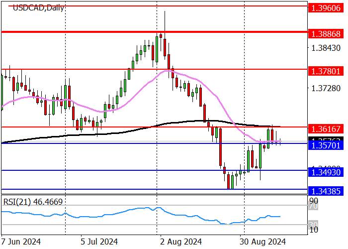 USD/CAD: ĐỘNG LỰC GIẢM TỪ MỨC KHÁNG CỰ 1.3615