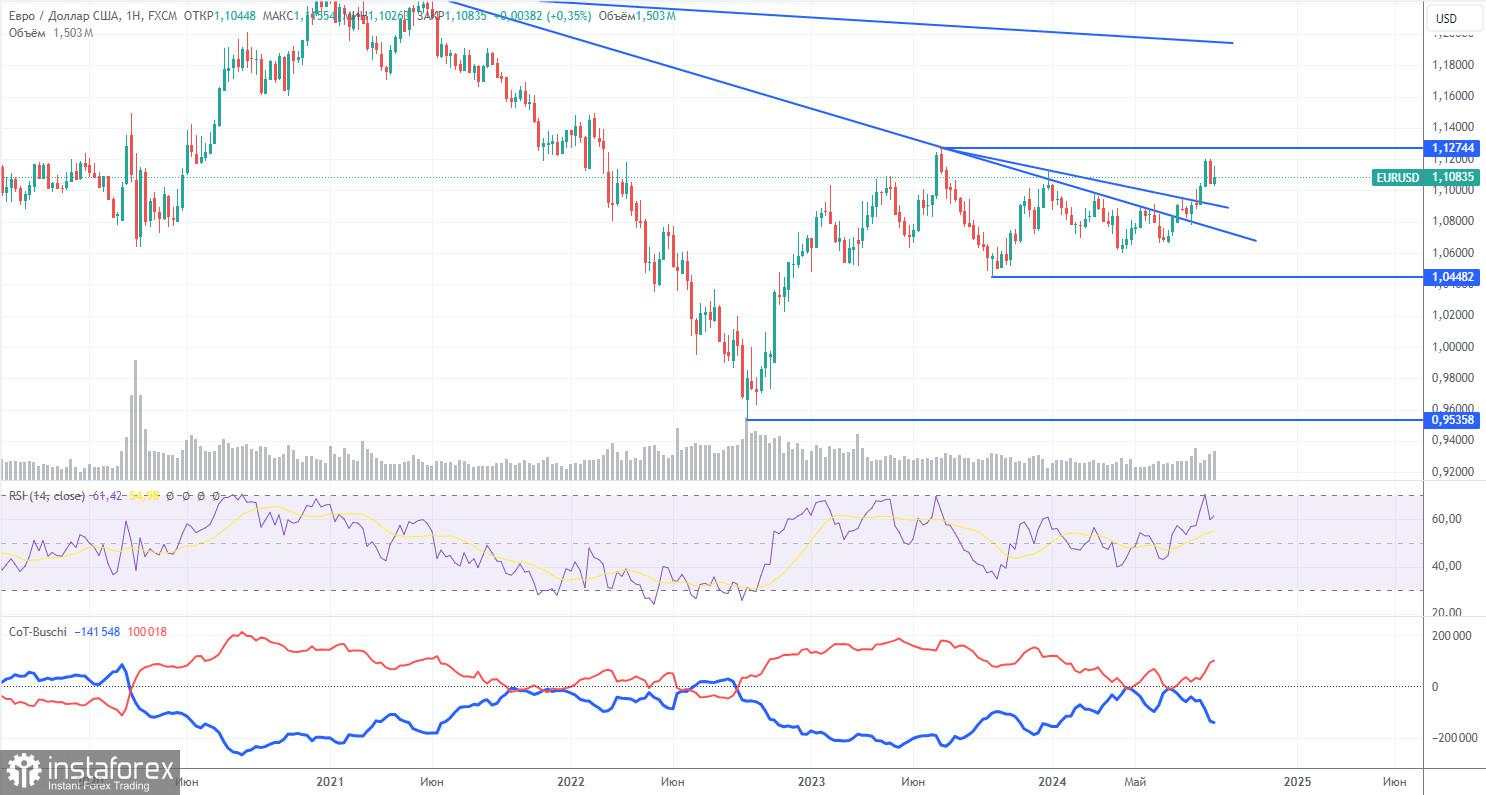 Rekomendasi Trading dan Analisis untuk EUR/USD pada 10 September; Pasar Menunjukkan Arah yang Dituju