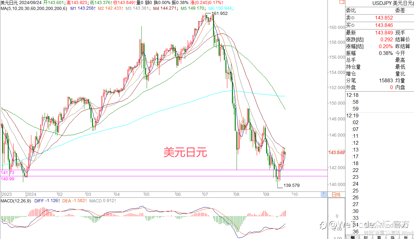 WeTrade 每日汇评>>王萍-策略分析:黄金多头保持中