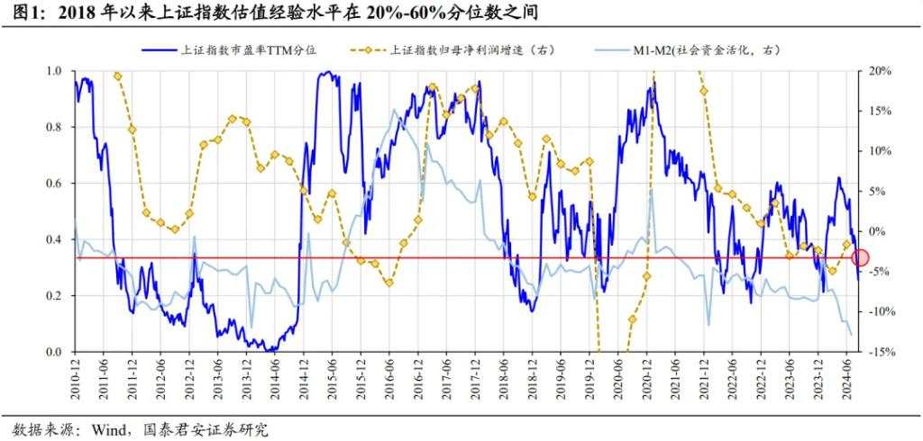 国泰君安：反弹重点在低估值蓝筹股