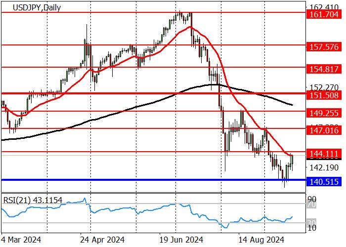 USD/JPY: TĂNG TRƯỞNG TRONG BỐI CẢNH NGÂN HÀNG NHẬT BẢN GIỮ NGUYÊN LÃI SUẤT Ở MỨC 0,25%