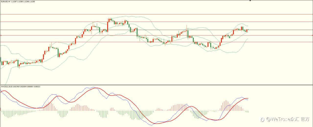 WeTrade 每日汇评>>栾雪-技术分析:涨势缓和 黄金小幅回落