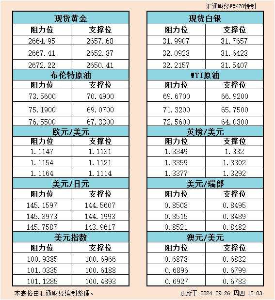 9月26日欧市支撑阻力：金银原油+美元指数等六大货币对