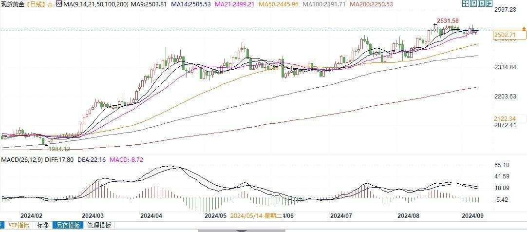 金价勉强守住2500美元，支撑位在2485美元和2470美元！