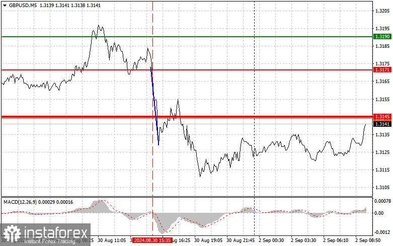 GBP/USD: Tips Trading Sederhana untuk Pemula pada 2 September. Ulasan Perdagangan Forex Kemarin