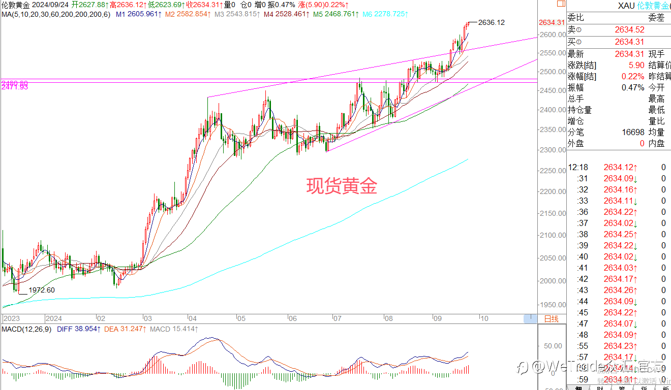 WeTrade 每日汇评>>王萍-策略分析:黄金多头保持中
