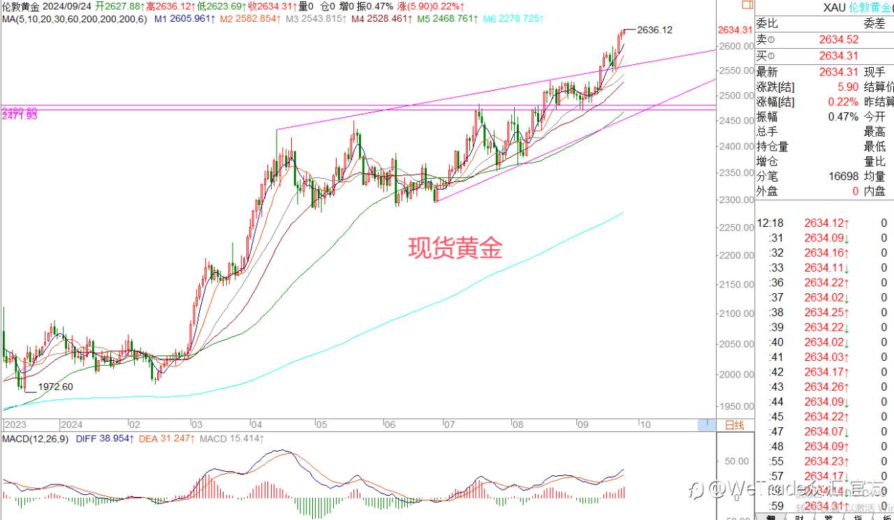 WeTrade 每日汇评>>王萍-策略分析：黄金多头保持中