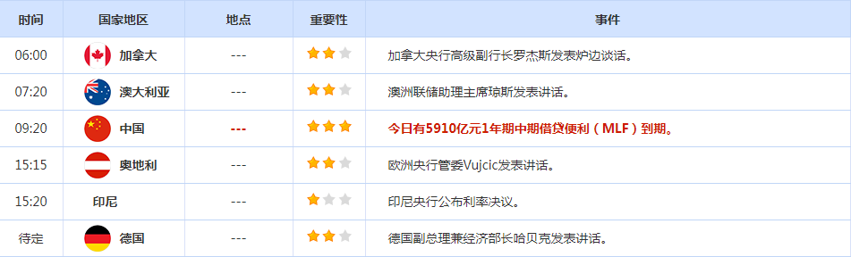 CWG资讯:美国零售额意外上升美元上涨黄金承压,美联储决议重磅来袭! 