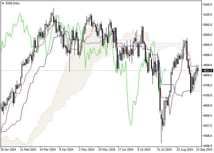 SX5E: ANALISIS INDIKATOR ICHIMOKU