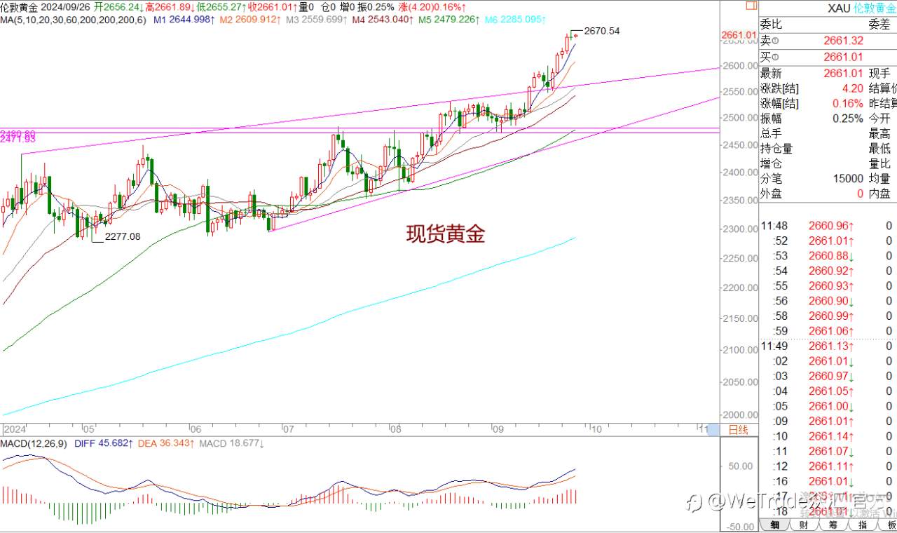 WeTrade 每日汇评>>王萍-策略分析：美日短期震荡偏多