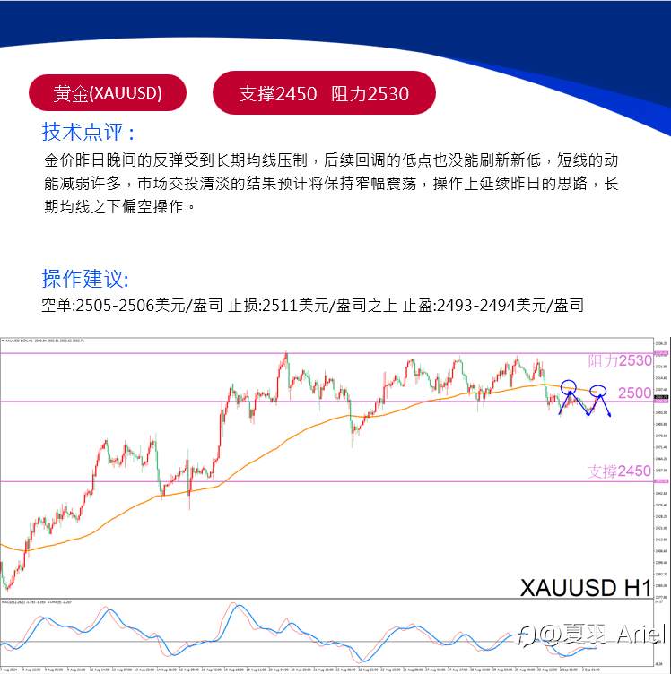 金价反弹受阻,动能减弱,短期震荡偏空布局继续主导!