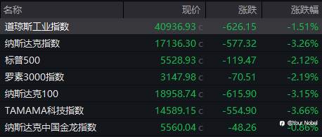 美股“九月开门黑”!英伟达市值一夜蒸发2万亿 恐被道指“踢出局”