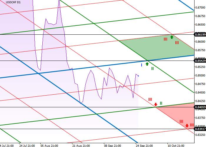 USD/CHF: diagonal level analysis