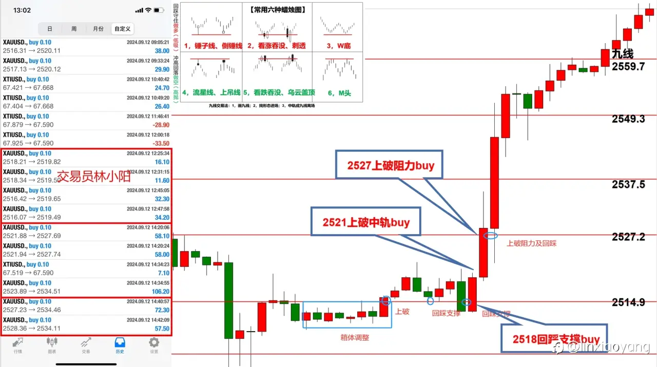 【开仓日记82】黄金暴涨创新高？含泪血赚+1122$