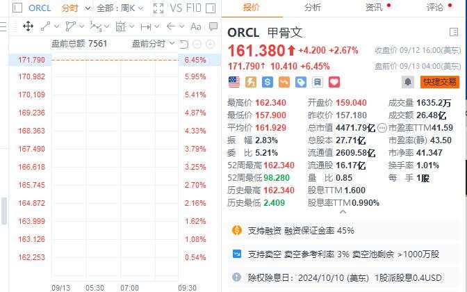 美股盘前期指小幅上涨，甲骨文涨超6%、波音跌近4%，黄金突破2570美元再创新高