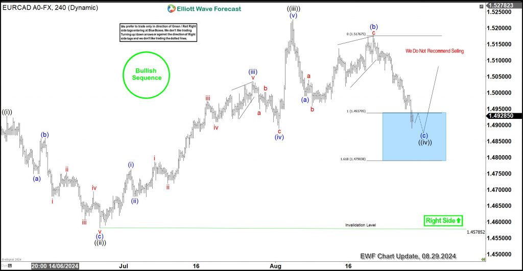 EURCAD Two-Year Bullish Sequence extends from the Blue Box