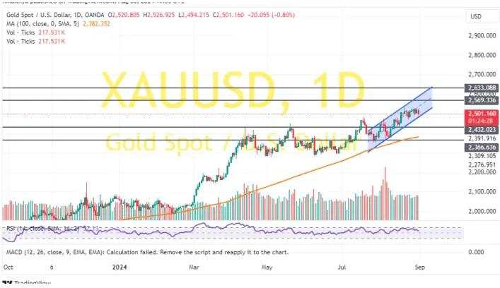 金价短线急跌创一周新低,分析师:空头将寻求金价延续当前回落走势