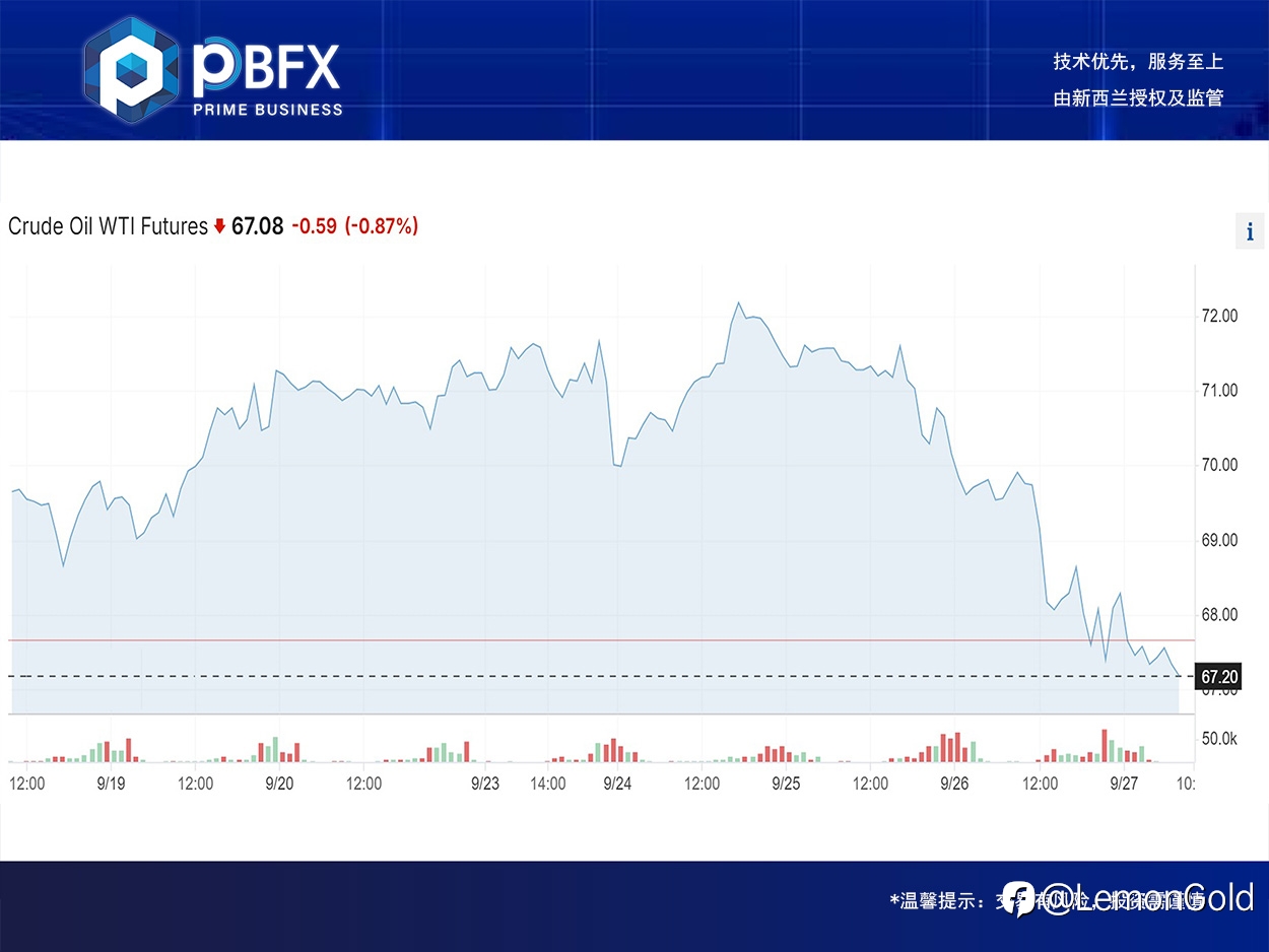 【PBFX | PBFX India】U.S. crude oil WTI down 2.9%