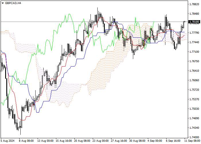 GBP/CAD: PHÂN TÍCH CHỈ SỐ ICHIMOKU