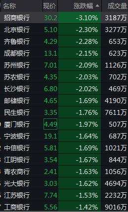 A股低开，地产、油气跌幅居前，黑色系多数走低，国债期货小幅上涨