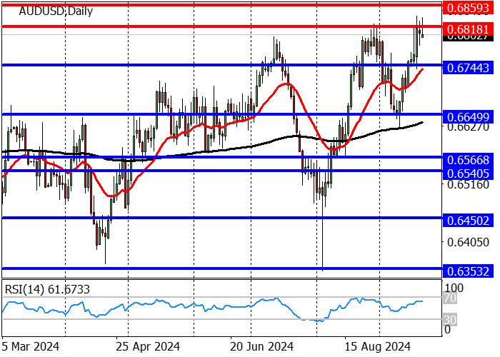 AUD/USD: GIÁ ĐANG CỐ GẮNG CỦNG CỐ TRÊN MỨC CAO NHẤT CỦA THÁNG 8 LÀ 0,6820