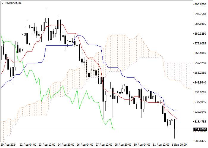 BITCOIN CASH: ANALISIS INDIKATOR ICHIMOKU