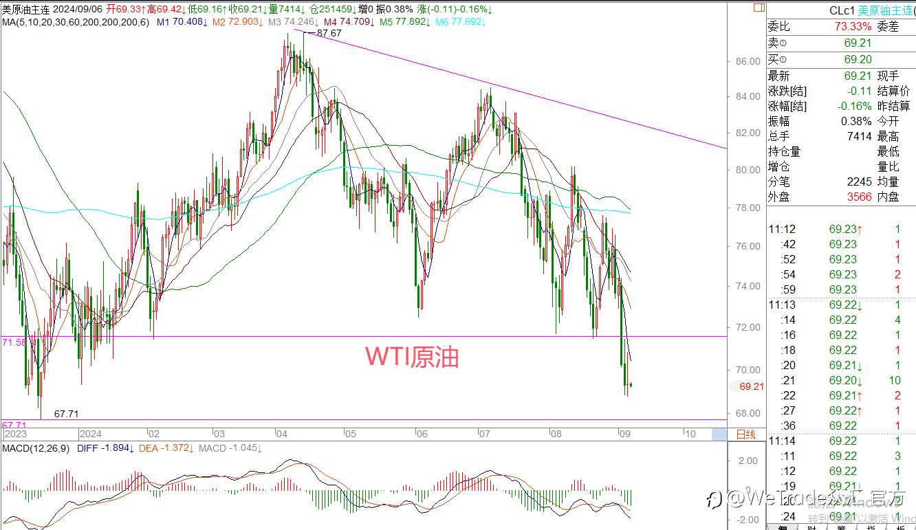 WeTrade 每日汇评>>王萍-策略分析：原油偏空运行中