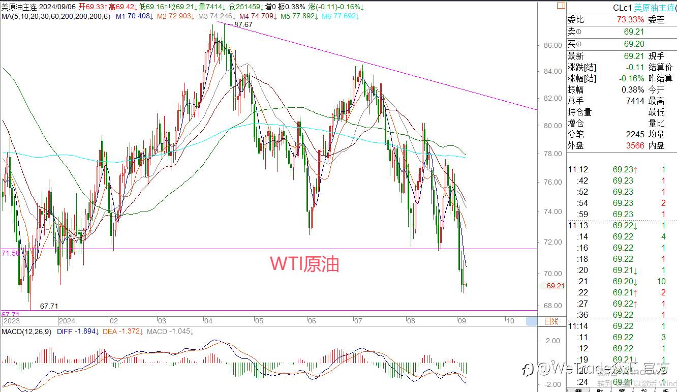 WeTrade 每日汇评>>王萍-策略分析:原油偏空运行中