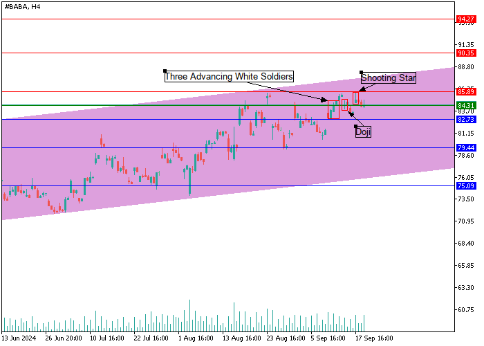 ALIBABA GROUP HOLDINGS LTD.: CANDLESTICK ANALYSIS