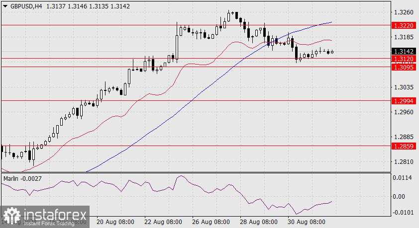 Prakiraan untuk GBP/USD pada 3 September 2024