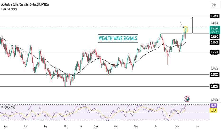 Audcad - Buy call