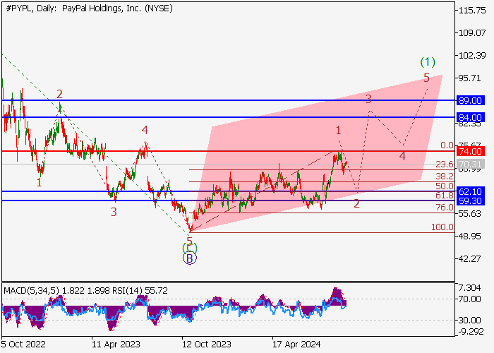 PAYPAL HOLDINGS INC.: ANALISIS GELOMBANG