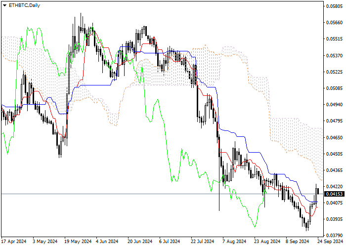ETH/BTC: ANALISIS INDIKATOR ICHIMOKU