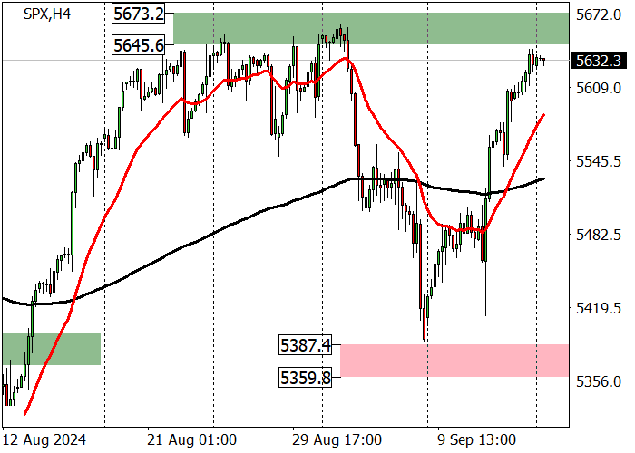 S&P 500: HARGA MENDEKATI TINGKAT RESISTENSI 5660,00
