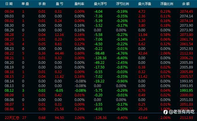 2024年8月信号小结：顺势而为 借势谋赢