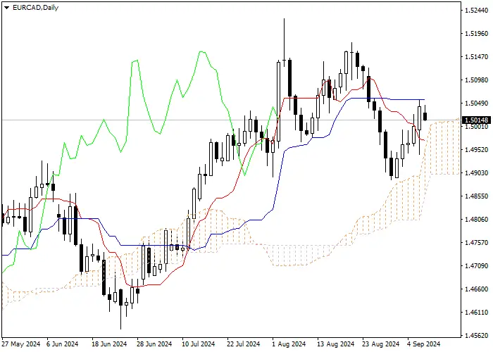 EUR/CAD: ICHIMOKU INDICATORS ANALYSIS