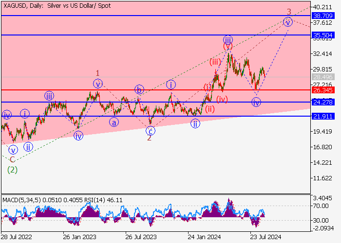 XAG/USD: WAVE ANALYSIS
