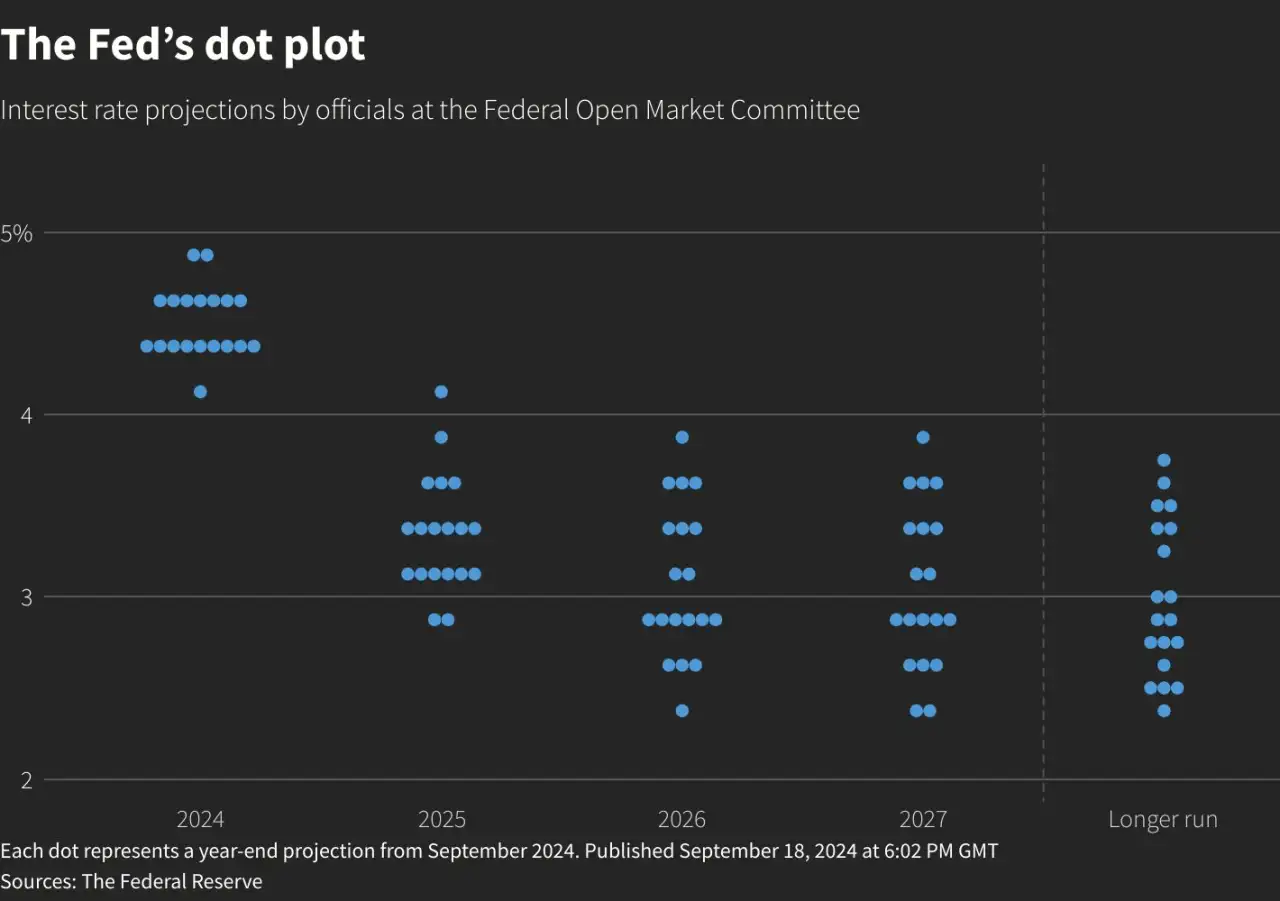 行业动态 | 四年来首次！美联储降息 50 个基点，金价破 2600 关口创历史新高
