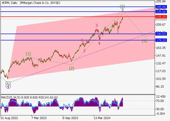 JPMORGAN CHASE & CO.: ANALISIS GELOMBANG